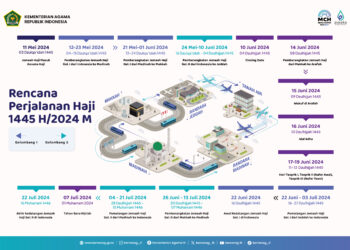 Rencana Perjalanan Haji 1445 H Terbit, Kloter Pertama Berangkat 12 Mei 2024