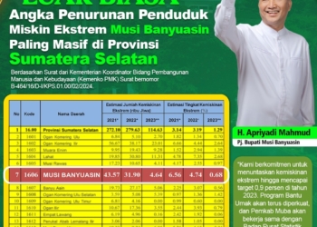 Penurunan Angka Kemiskinan Ekstrem di Muba Paling Masif se-Sumsel