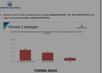 Charta Politika: Elektabilitas Pasangan Apriyadi-Toha Tembus 50,5 Persen